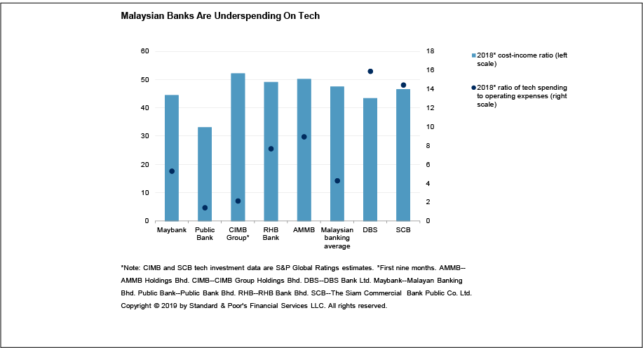 Malaysia Banks Underspend in Tech - Risk Disruption - Virtual Banks - S&P GLOBAL