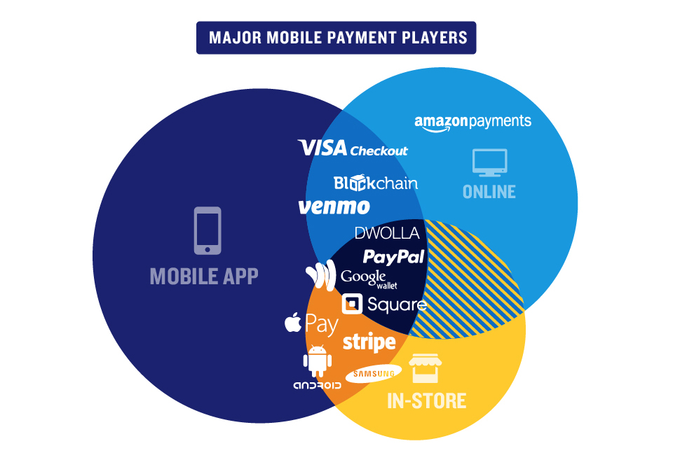 major mobile payment player