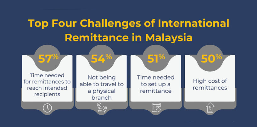 TransferWise Survey: 50% of Malaysians Cite High Costs of Remittances as a Challenge