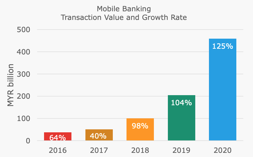 Mobile banking transaction value and growth rate, Malaysia Fintech Report 2021, Fintech News Malaysia, Bigpay, April 2021