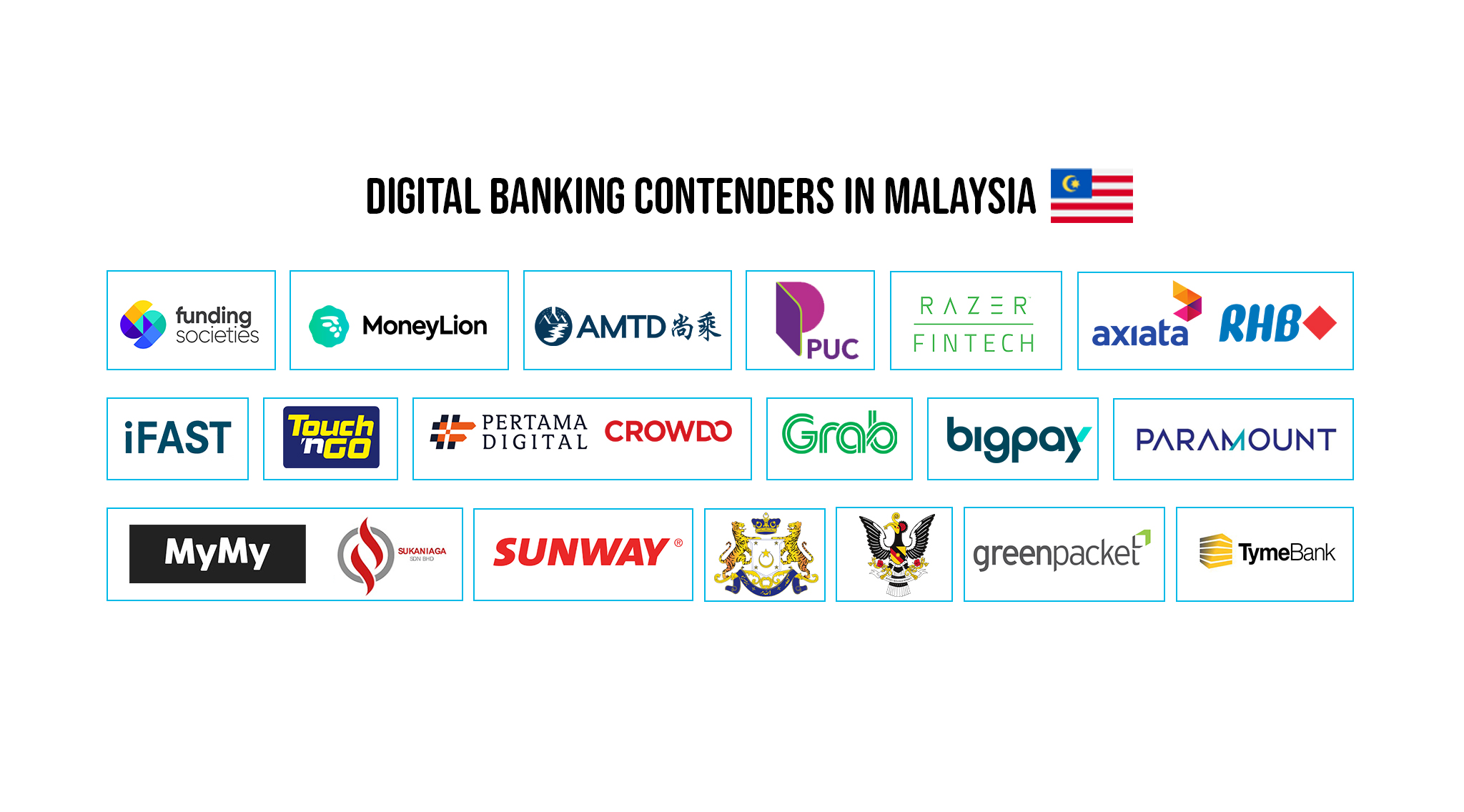 Digital Banking Contenders in Malaysia