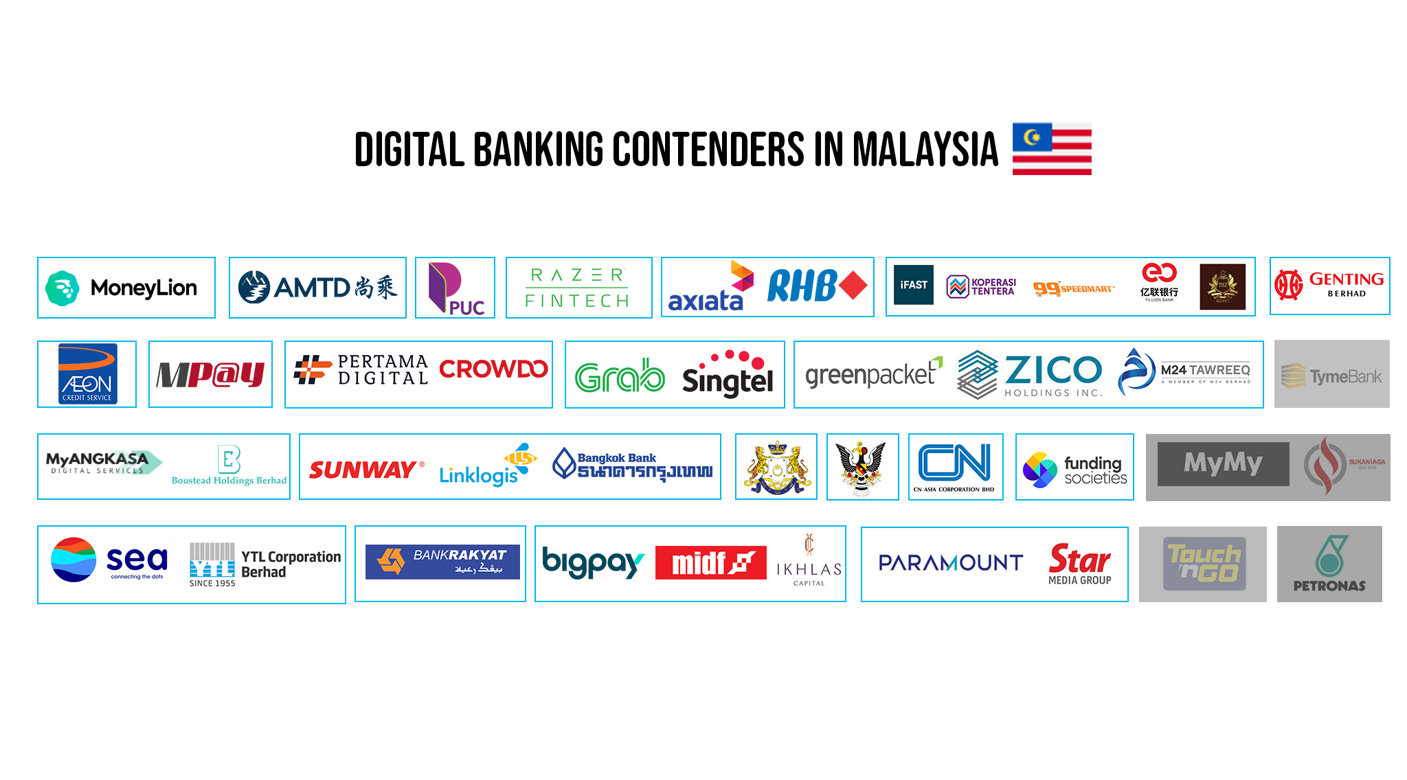 Digital Banking Contenders in Malaysia 5-7