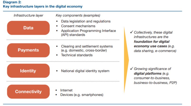 Financial Sector Blue Print: Key Infrastructure Layer
