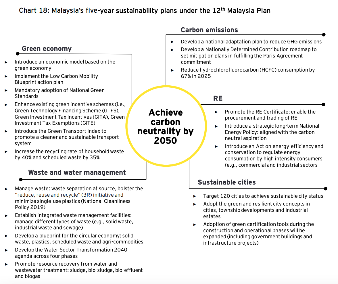 Malaysia’s five-year sustainability plans under the 12th Malaysia Plan, Source: Trending- Sustainable responsible investment in Malaysia and the region, EY, 2022