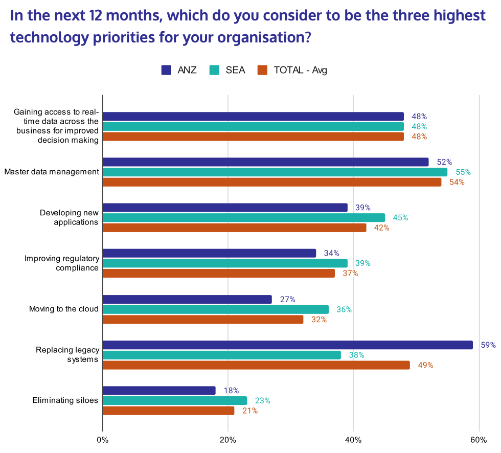 In the next 12 months, which do you consider to be the three highest technology priorities for your organization? Source: InterSystems/Vitreous World