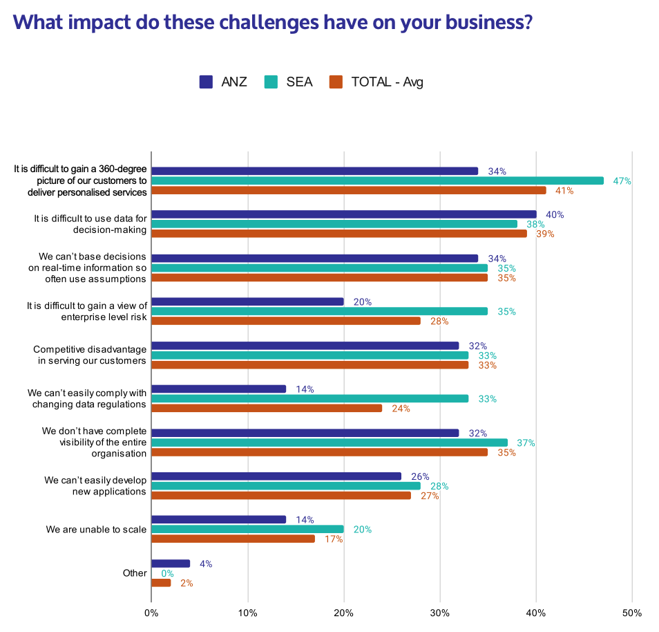 What impact do these challenges have on your business? Source: InterSystems/Vitreous World