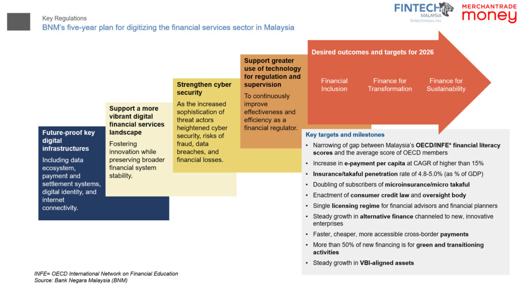 Malaysia-Fintech-Report-2022-BNM-5-year-digitisation-plan