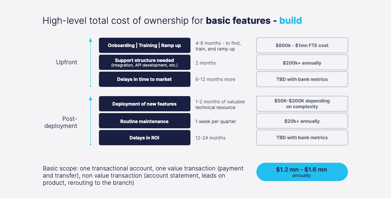 Total cost of ownership for basic features - build, Source: Backbase