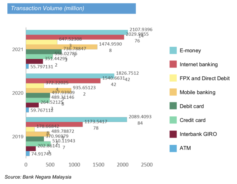 Transaction volumes in Malaysia, Source: Bank Negara Malaysia