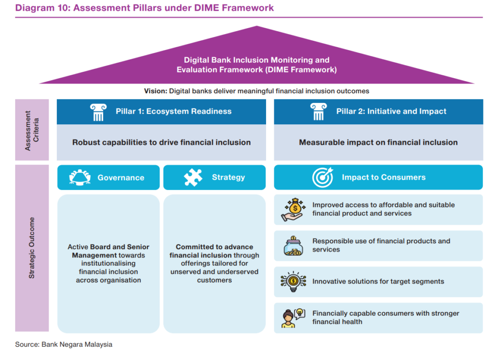 BNM Rolls Out DIME Framework to Track Inclusion as Digibanks Reach 2.4 ...